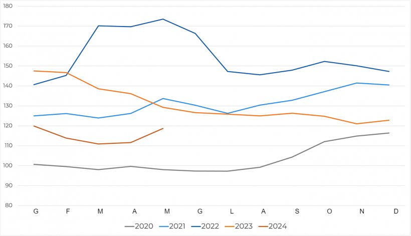 Evoluzione dell&#39;indice FAO dei prezzi dei cereali. Fonte: FAO.
